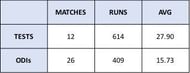 Gargi Banerji Scorecard